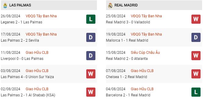 Phong độ Las Palmas vs Real Madrid Phong độ Las Palmas vs Real Madrid