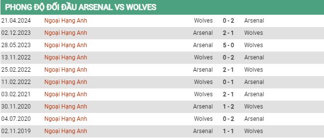 Phong độ Arsenal vs Wolves theo phân tích Socolive