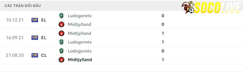 Thành tích đối đầu Ludogorets vs Midtjylland Thành tích đối đầu Ludogorets vs Midtjylland