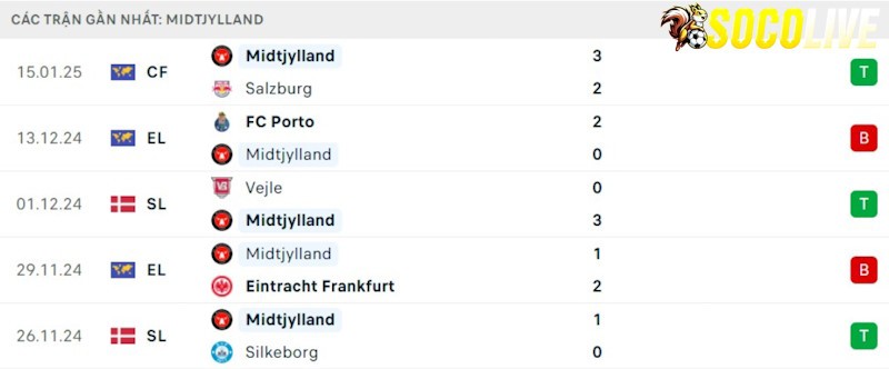 Phong độ gần đây Midtjylland Phong độ gần đây Midtjylland