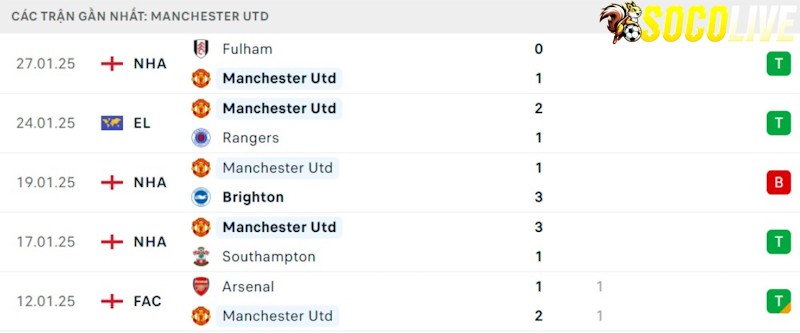 Phong độ gần đây Manchester United Phong độ gần đây Manchester United