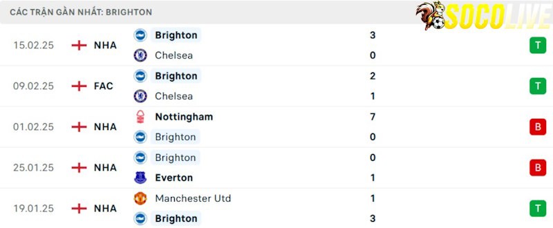 Phong độ gần đây Brighton