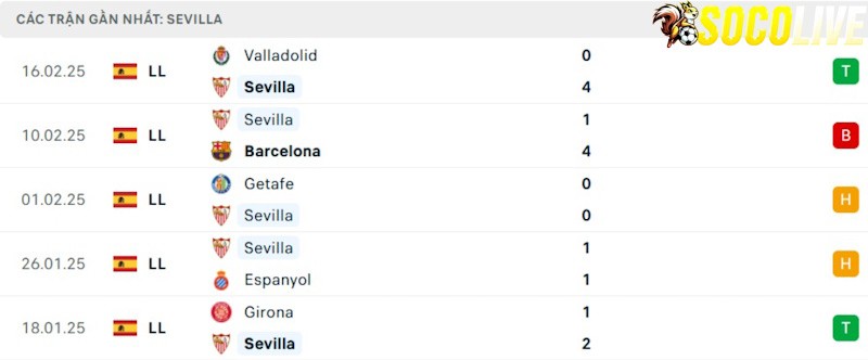 Phong độ gần đây Sevilla Phong độ gần đây Sevilla