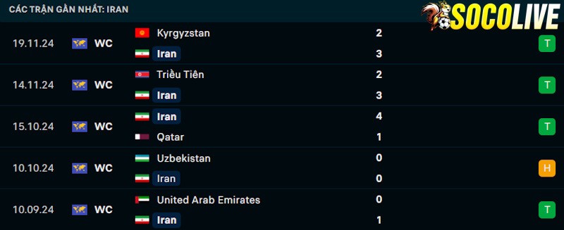 Phong độ gần đây Iran Phong độ gần đây Iran