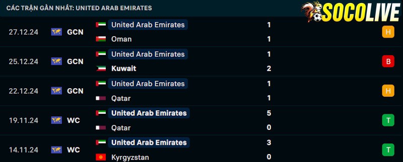 Phong độ gần đây UAE Phong độ gần đây UAE