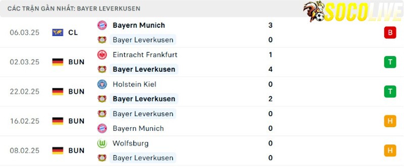 Phong độ gần đây Leverkusen Phong độ gần đây Leverkusen