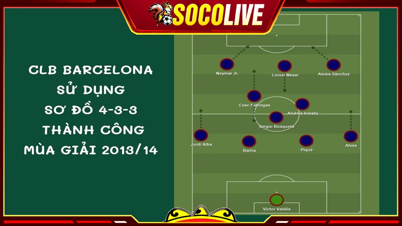 Đội bóng xứ Catalan ví dụ điển hình cho việc vận hành đá 4-3-3 theo kiểu tiki-taka Đội bóng xứ Catalan ví dụ điển hình cho việc vận hành đá 4-3-3 theo kiểu tiki-taka