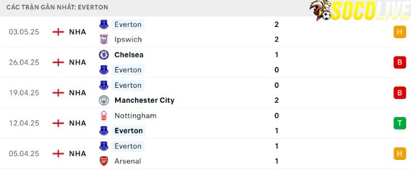 Phong độ gần đây Everton